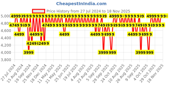 myntra.com Columbia Men Landroamer Solid Regular Fit Track Pants columbia Price History Graph from 27 Jul 2024 to 18 Nov 2025