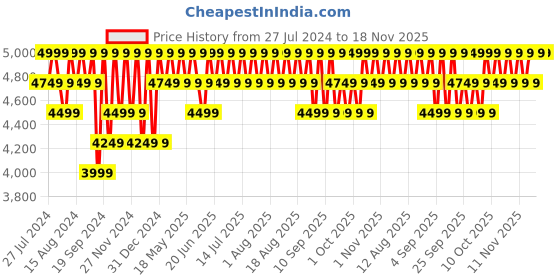 myntra.com Columbia Men Landroamer Solid Regular Fit Track Pants columbia Price History Graph from 27 Jul 2024 to 18 Nov 2025
