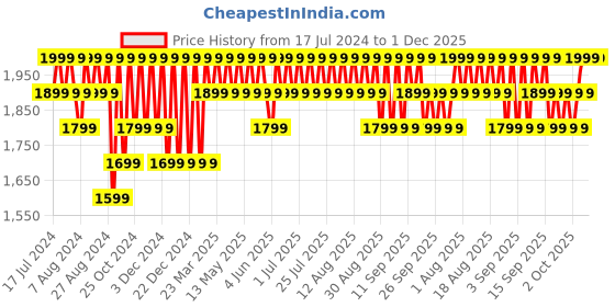 myntra.com Columbia Men Leather Push-Pin Closure Belt columbia Price History Graph from 17 Jul 2024 to 30 Nov 2025