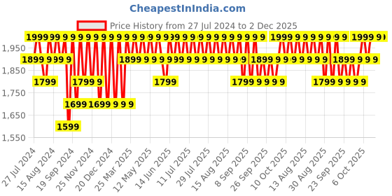 myntra.com Columbia Men Leather Two Fold Wallet columbia Price History Graph from 27 Jul 2024 to 2 Dec 2025