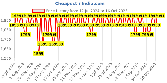 myntra.com Columbia Men Leather Two Fold Wallet columbia Price History Graph from 17 Jul 2024 to 16 Oct 2025