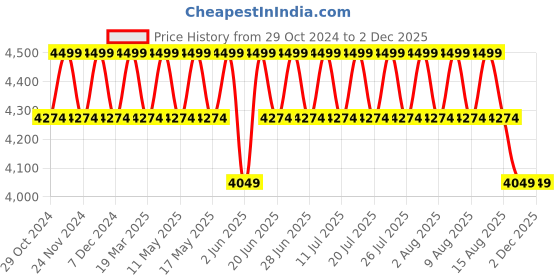 myntra.com Columbia Men Lightweight Omni-Wick Park View Fleece Outdoor Jacket columbia Price History Graph from 29 Oct 2024 to 1 Dec 2025