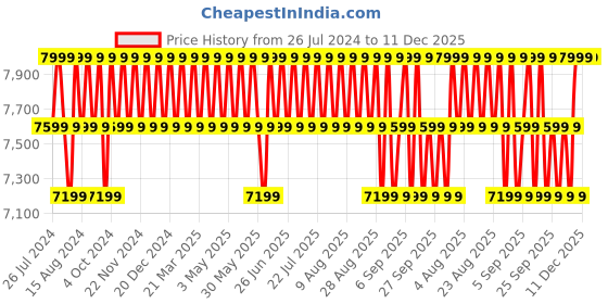 myntra.com Columbia Men Lightweight Outdoor Triple Canyon Grid Fleece Hooded FZ II Jacket columbia Price History Graph from 26 Jul 2024 to 11 Dec 2025