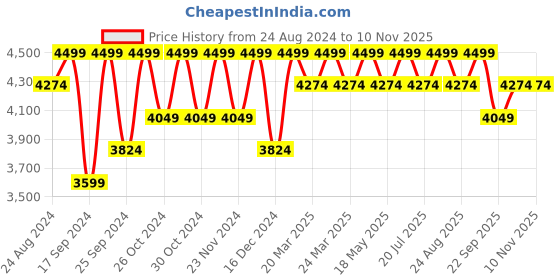 myntra.com Columbia Men Low Drag Offshore Original Casual Shirt columbia Price History Graph from 24 Aug 2024 to 10 Nov 2025