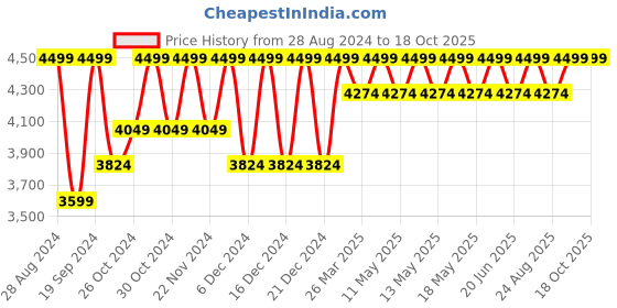 myntra.com Columbia Men Low Drag Offshore Original Casual Shirt columbia Price History Graph from 28 Aug 2024 to 18 Oct 2025