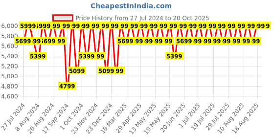 myntra.com Columbia Men Mesa Solid Regular Fit Track Pants columbia Price History Graph from 27 Jul 2024 to 20 Oct 2025