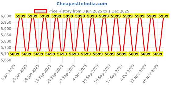 myntra.com Columbia Men Mock Collar Colourblocked Lightweight Sporty Jacket columbia Price History Graph from 3 Jun 2025 to 1 Dec 2025