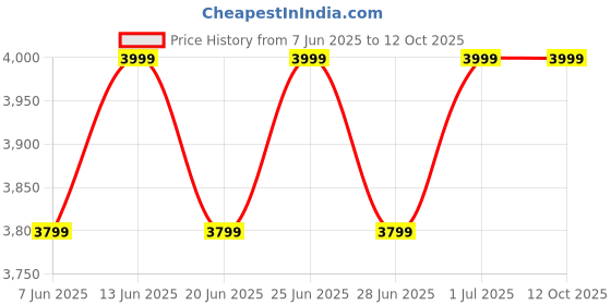 myntra.com Columbia Men Mock Collar Solid Casual Lightweight Tailored Jacket columbia Price History Graph from 7 Jun 2025 to 12 Oct 2025