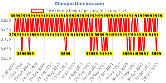 myntra.com Columbia Men Mountain Crew 2.0 Sweatshirt columbia Price History Graph from 17 Jul 2024 to 25 Nov 2025