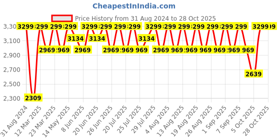 myntra.com Columbia Men Mustard Yellow Sun Trekking T-Shirt columbia Price History Graph from 31 Aug 2024 to 27 Oct 2025