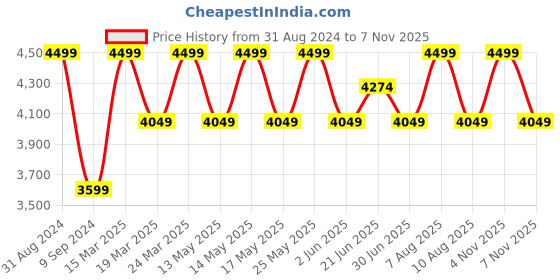 myntra.com Columbia Men Navy Blue Printed Straight Fit Joggers Trousers columbia Price History Graph from 31 Aug 2024 to 7 Nov 2025
