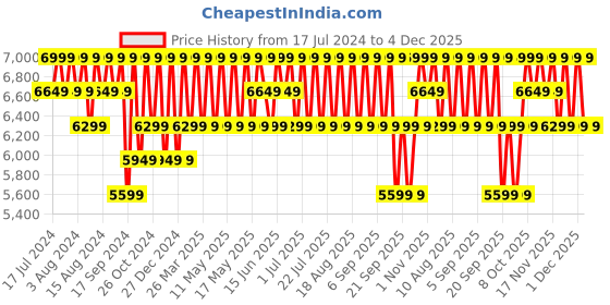 myntra.com Columbia Men Newton Ridge II Convertible Pant columbia Price History Graph from 17 Jul 2024 to 4 Dec 2025