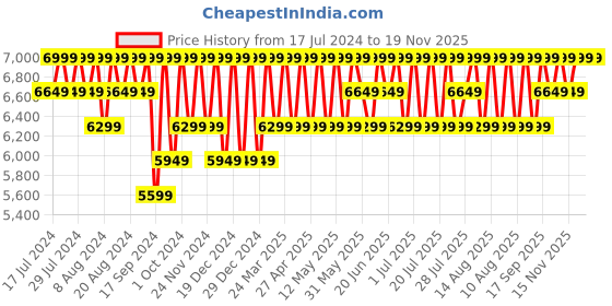 myntra.com Columbia Men Newton Ridge II Convertible Pant columbia Price History Graph from 17 Jul 2024 to 18 Nov 2025