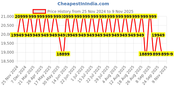 myntra.com Columbia Men Omni-Heat Infinity Highland Summit II Lightweight Outdoor Sporty Jacket columbia Price History Graph from 25 Nov 2024 to 2 Nov 2025