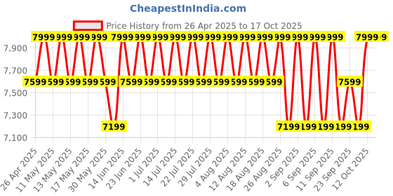myntra.com Columbia Men Omni-Heat Reflective Powder Lite II Vest columbia Price History Graph from 26 Apr 2025 to 4 Oct 2025