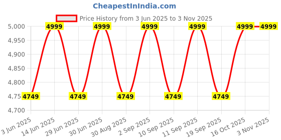 myntra.com Columbia Men Omni-Shield Challenger II Wind & Water Resistant Hooded Rain Jacket columbia Price History Graph from 3 Jun 2025 to 2 Nov 2025