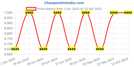 myntra.com Columbia Men Omni-Shield Loop Trail II Wind & Water Resistant Hooded Jacket columbia Price History Graph from 1 Jun 2025 to 13 Oct 2025