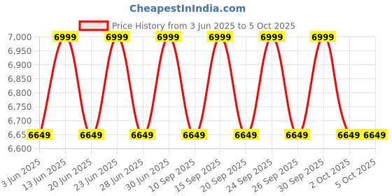 myntra.com Columbia Men Omni-Shield Riptide II Retro Anorak Wind & Water Resistant Jacket columbia Price History Graph from 3 Jun 2025 to 4 Oct 2025