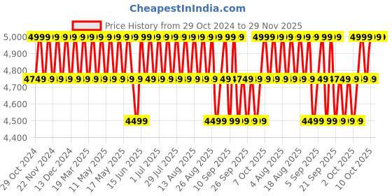 myntra.com Columbia Men Omni-Shield Tapered Chino Track Pants columbia Price History Graph from 29 Oct 2024 to 29 Nov 2025