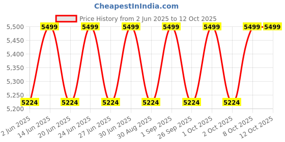 myntra.com Columbia Men Omni-Shield Tech Trail Utility Pant columbia Price History Graph from 2 Jun 2025 to 12 Oct 2025