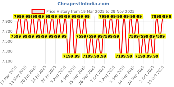 myntra.com Columbia Men Omni Shield Zipper Track Pants columbia Price History Graph from 19 Mar 2025 to 29 Nov 2025