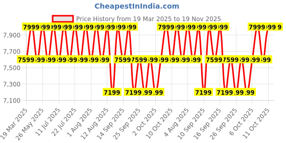 myntra.com Columbia Men Omni Shield Zipper Track Pants columbia Price History Graph from 19 Mar 2025 to 18 Nov 2025
