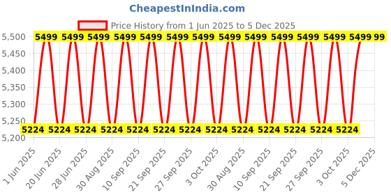 myntra.com Columbia Men Omni-Tech Watertight II Rain Hooded Rain Jacket columbia Price History Graph from 1 Jun 2025 to 5 Dec 2025