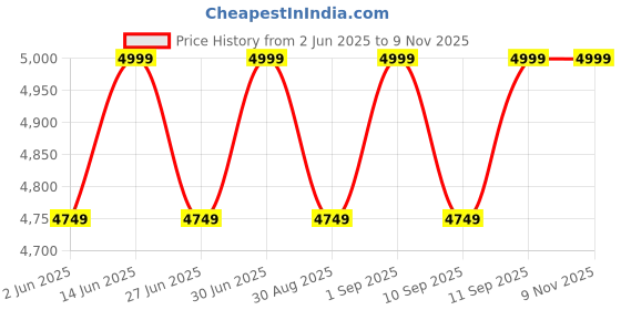 myntra.com Columbia Men Omni-Wick Silver Ridge Utility Pant columbia Price History Graph from 2 Jun 2025 to 8 Nov 2025