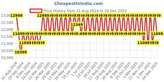 myntra.com Columbia Men Orange Delta Ridge Down Insulator Padded Trekking Jacket columbia Price History Graph from 31 Aug 2024 to 24 Dec 2025