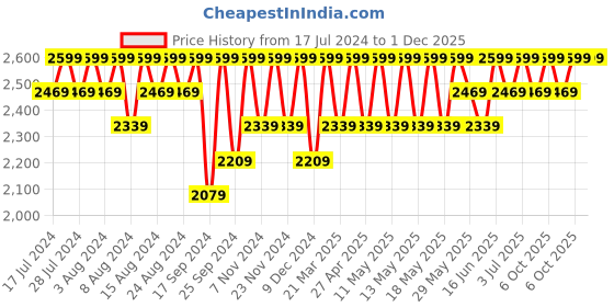 myntra.com Columbia Men Pack of 2 FC Crew Ankle Length Socks columbia Price History Graph from 17 Jul 2024 to 30 Nov 2025