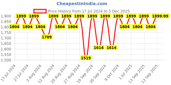 myntra.com Columbia Men Pack Of 2 Low Cut-Bal Pt Ankle-Length Socks columbia Price History Graph from 17 Jul 2024 to 5 Dec 2025