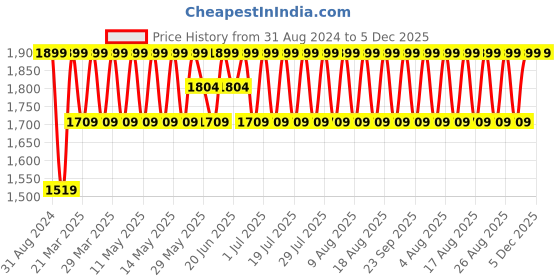 myntra.com Columbia Men Pack Of 2 Nosho-Actv-Mapped Ankle-Length Socks columbia Price History Graph from 31 Aug 2024 to 5 Dec 2025