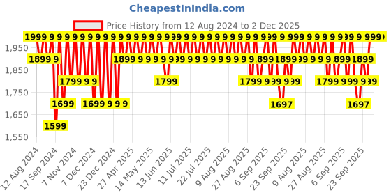 myntra.com Columbia Men Pack of 2 Patterned Ankle Length Mappped Brr No-Show Lightweight Socks columbia Price History Graph from 12 Aug 2024 to 2 Dec 2025