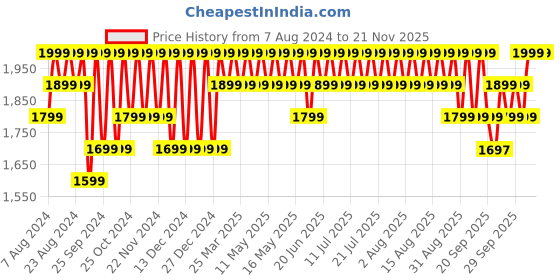 myntra.com Columbia Men Pack of 2 Patterned Ankle Length Space Dye No-Show Lightweight Socks columbia Price History Graph from 7 Aug 2024 to 20 Nov 2025