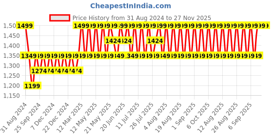 myntra.com Columbia Men Pack Of 3 Eclps Lnr-Acc Str Shoe Liners Socks columbia Price History Graph from 31 Aug 2024 to 27 Nov 2025