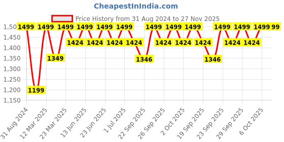 myntra.com Columbia Men Pack Of 3 No-Show-Hcush-H&T Ankle-Length Socks columbia Price History Graph from 31 Aug 2024 to 27 Nov 2025