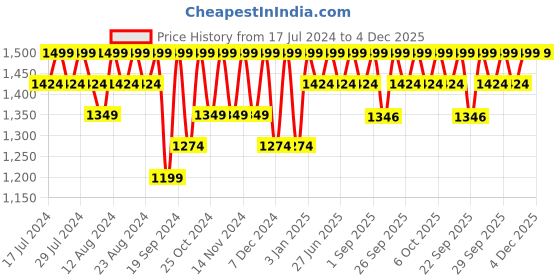 myntra.com Columbia Men Pack Of 3 No-Show-Hcush-H&T Ankle-Length Socks columbia Price History Graph from 17 Jul 2024 to 4 Dec 2025