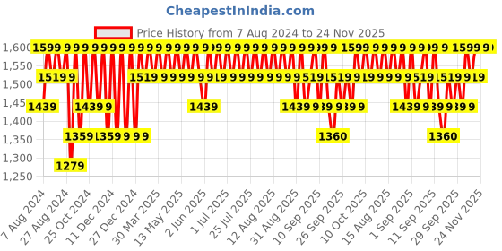 myntra.com Columbia Men Pack of 3 Patterned PFG Elemets No Show Socks columbia Price History Graph from 7 Aug 2024 to 24 Nov 2025