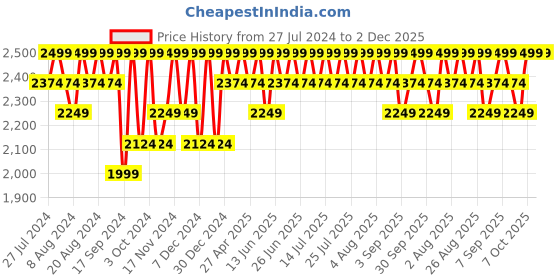 myntra.com Columbia Men Pack of 3 Performance Stretch Boxer-Style Briefs columbia Price History Graph from 27 Jul 2024 to 1 Dec 2025