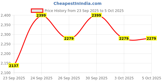 myntra.com Columbia Men Pack of 3 Printed Stretch Boxer-Style Briefs columbia Price History Graph from 23 Sep 2025 to 3 Oct 2025