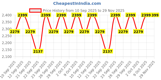myntra.com Columbia Men Pack of 3 Printed Stretch Boxer-Style Briefs columbia Price History Graph from 10 Sep 2025 to 29 Nov 2025