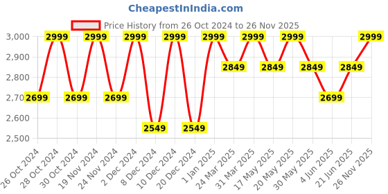 myntra.com Columbia Men Pack Of 3 T-shirts columbia Price History Graph from 26 Oct 2024 to 26 Nov 2025