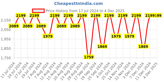 myntra.com Columbia Men Pack Of 4 Thml Crew Fc 108N Calf-Length Socks columbia Price History Graph from 17 Jul 2024 to 4 Dec 2025