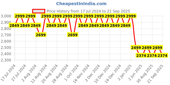 myntra.com Columbia Men Polo Collar T-shirt columbia Price History Graph from 17 Jul 2024 to 21 Sep 2025