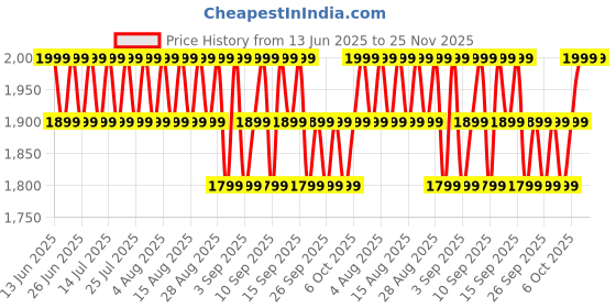 myntra.com Columbia Men Poulsbo Reversible Belt columbia Price History Graph from 13 Jun 2025 to 25 Nov 2025