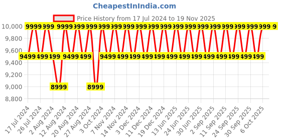 myntra.com Columbia Men Powder Lite II Lightweight Puffer Jacket columbia Price History Graph from 17 Jul 2024 to 18 Nov 2025