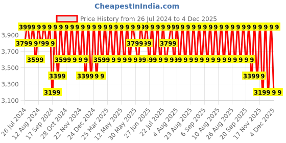 myntra.com Columbia Men Printed Hooded Sweatshirt columbia Price History Graph from 26 Jul 2024 to 4 Dec 2025