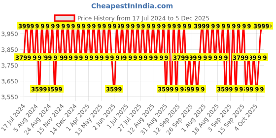 myntra.com Columbia Men Printed Steens Mountain Crew 2.0 Sweatshirt columbia Price History Graph from 17 Jul 2024 to 5 Dec 2025