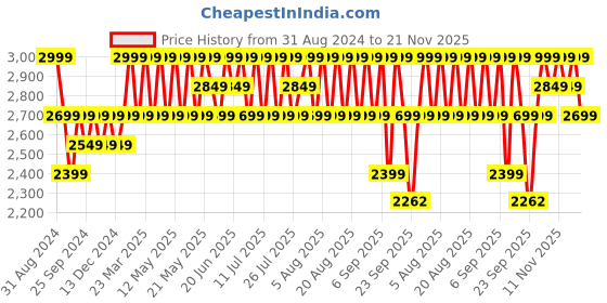 myntra.com Columbia Men Printed Zero Rules Slim Fit T-shirt columbia Price History Graph from 31 Aug 2024 to 21 Nov 2025