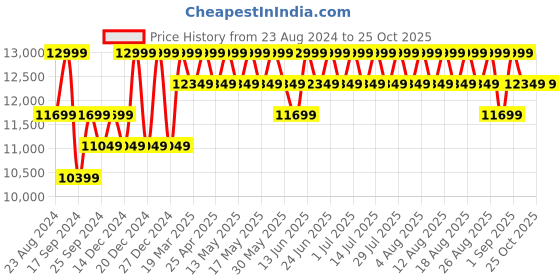 myntra.com Columbia Men Puffect II  Hooded Colourblocked Insulator Outdoor Puffer Jacket columbia Price History Graph from 23 Aug 2024 to 25 Oct 2025